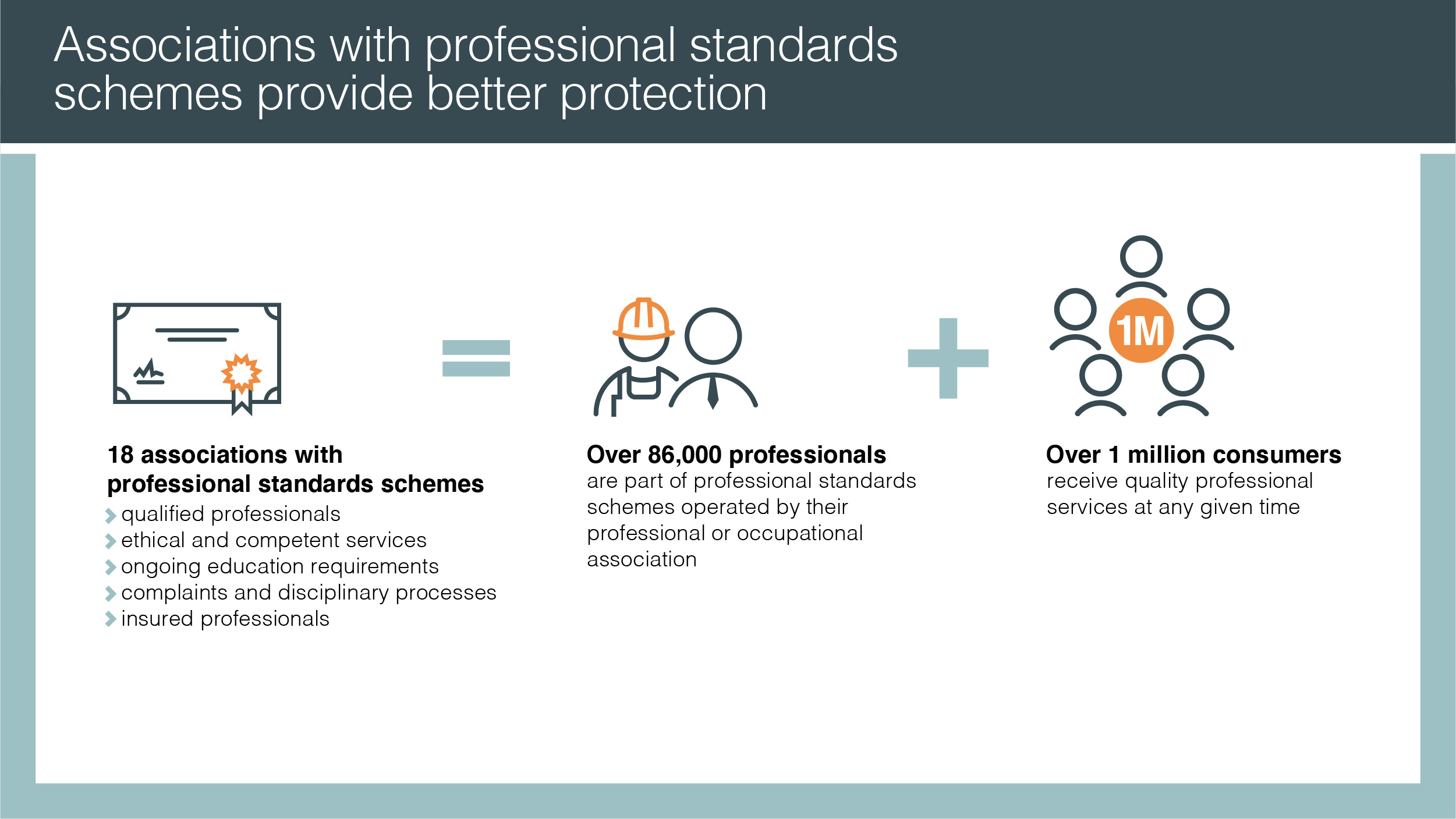 Associations with professional standards schemes provide better protection