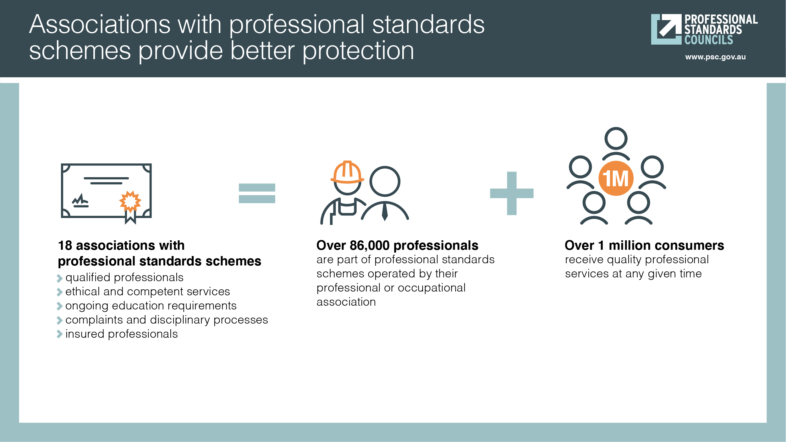 Associations with professional standards schemes provide better protection